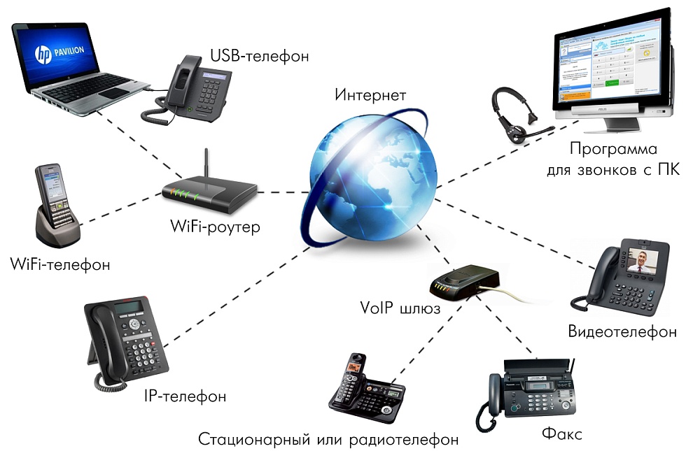 Настройка IP телефонии для интернет магазина